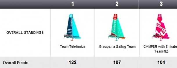 Tussenstand-Volvo-Ocean-Race-klein